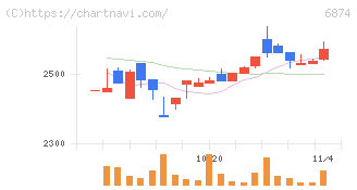 協立電機(6874)の日足チャート
