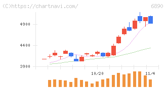 フェローテック(6890)の日足チャート