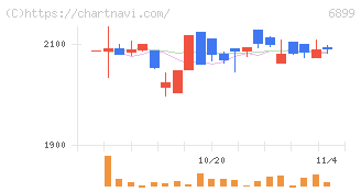 ＡＳＴＩ(6899)の日足チャート