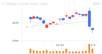 デンソー(6902)の日足チャート