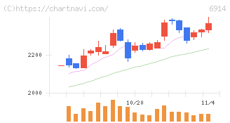 オプテックスグループ(6914)の日足チャート