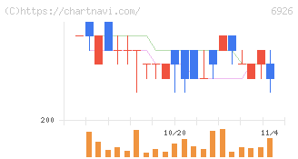 岡谷電機産業(6926)の日足チャート