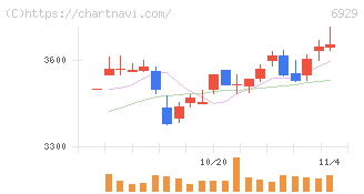 日本セラミック(6929)の日足チャート