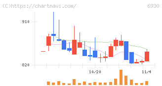 日本アンテナ(6930)の日足チャート