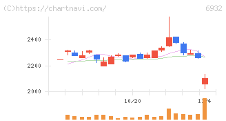 遠藤照明(6932)の日足チャート