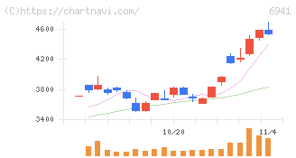 山一電機(6941)の日足チャート