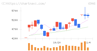 日本アビオニクス(6946)の日足チャート