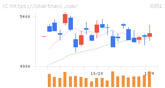 日本電子(6951)の日足チャート
