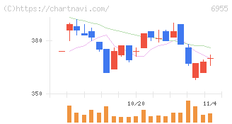 ＦＤＫ(6955)の日足チャート