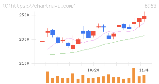 ローム(6963)の日足チャート