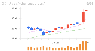 村田製作所(6981)の日足チャート