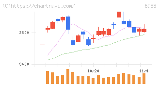 日東電工(6988)の日足チャート