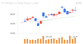 ニチコン(6996)の日足チャート