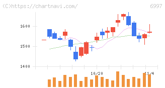 日本ケミコン(6997)の日足チャート