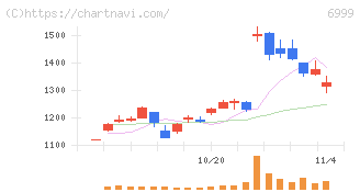 ＫＯＡ(6999)の日足チャート
