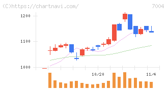 カナデビア(7004)の日足チャート