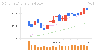 三菱重工業(7011)の日足チャート