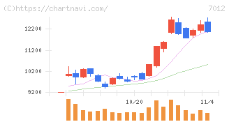 川崎重工業(7012)の日足チャート
