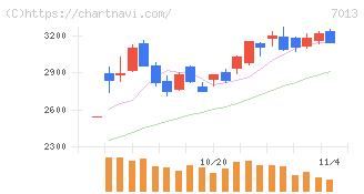 ＩＨＩ(7013)の日足チャート
