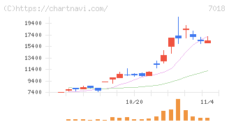 内海造船(7018)の日足チャート