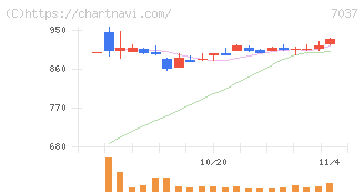 テノ．ホールディングス(7037)の日足チャート
