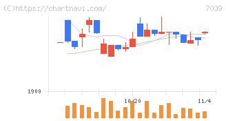 ブリッジインターナショナルグループ(7039)の日足チャート
