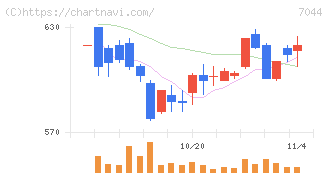 ピアラ(7044)の日足チャート