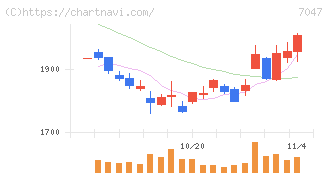 ポート(7047)の日足チャート