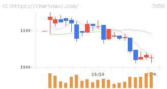 コプロ・ホールディングス(7059)の日足チャート
