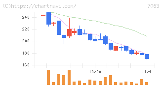 Ｂｉｒｄｍａｎ(7063)の日足チャート