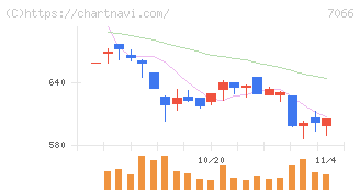 ピアズ(7066)の日足チャート