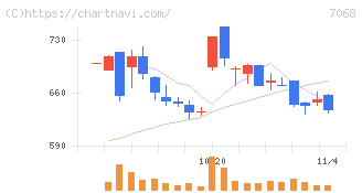 フィードフォースグループ(7068)の日足チャート