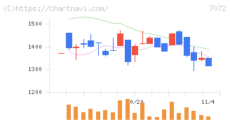 インティメート・マージャー(7072)の日足チャート