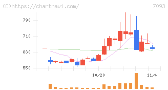 アディッシュ(7093)の日足チャート
