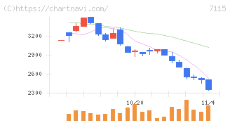 アルファパーチェス(7115)の日足チャート