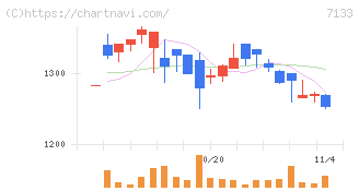 ＨＹＵＧＡ　ＰＲＩＭＡＲＹ　ＣＡＲＥ(7133)の日足チャート