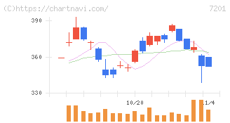 日産自動車(7201)の日足チャート
