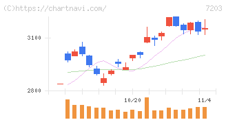トヨタ自動車(7203)の日足チャート