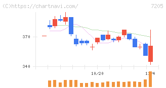 日野自動車(7205)の日足チャート