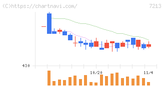 レシップホールディングス(7213)の日足チャート