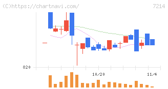 ＧＭＢ(7214)の日足チャート