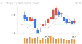 曙ブレーキ工業(7238)の日足チャート