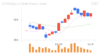 ミクニ(7247)の日足チャート
