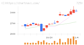 太平洋工業(7250)の日足チャート