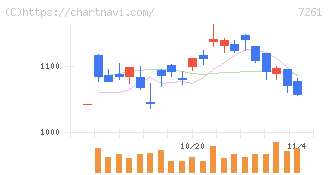 マツダ(7261)の日足チャート