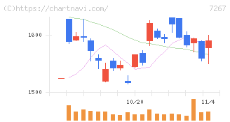 ホンダ(7267)の日足チャート