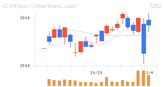 豊田合成(7282)の日足チャート