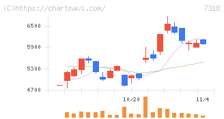 セレンディップ・ホールディングス(7318)の日足チャート