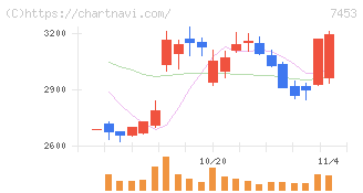 良品計画(7453)の日足チャート