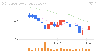 プレシジョン・システム・サイエンス(7707)の日足チャート